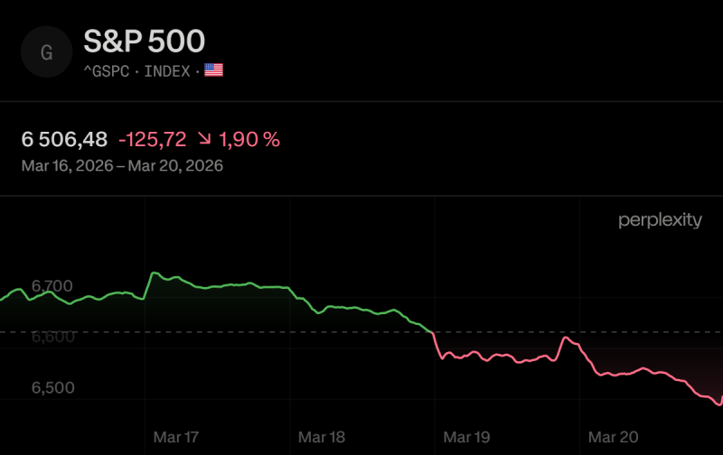 Американские индексы показали снижение четвёртую неделю подряд