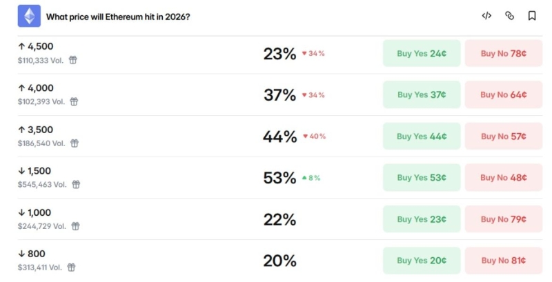 Аналитик Али Мартинес оценил, до какой отметки подорожает эфириум