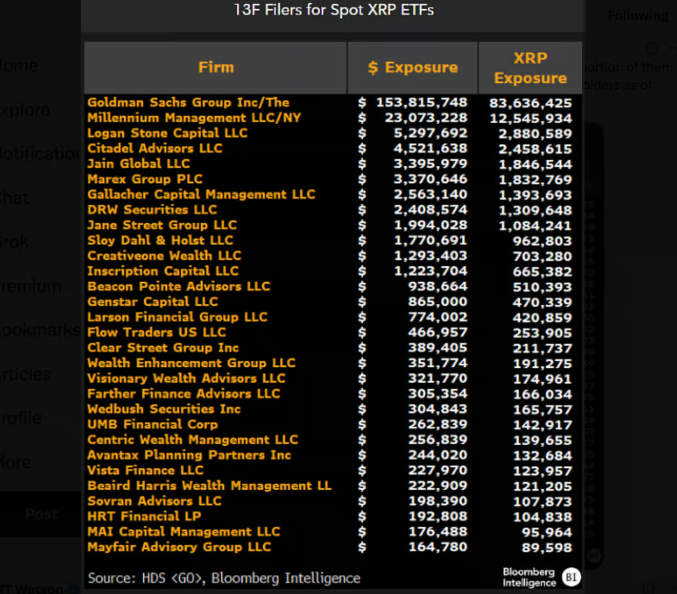 Банк Goldman Sachs стал крупнейшим держателем спотового XRP-ETF