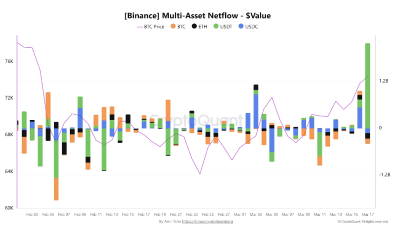 Binance зафиксировала самый большой дневной приток USDT с ноября 2025 года