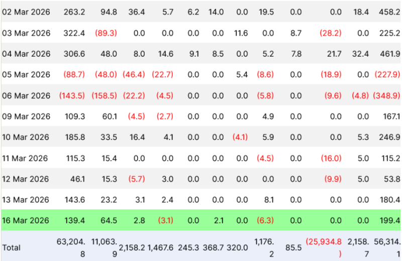 Биткоин-ETF демонстрируют самый продолжительный приток средств с октября 2025