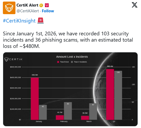 Certik: в первом квартале убытки от криптоатак достигли 0 млн