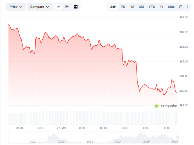 Чем обусловлено падение цены Solana сегодня почти на 5%?