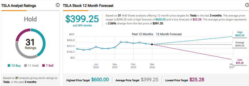 Эксперт с Уолл-стрит прогнозирует обвал акций Tesla в 2026 году на 80%