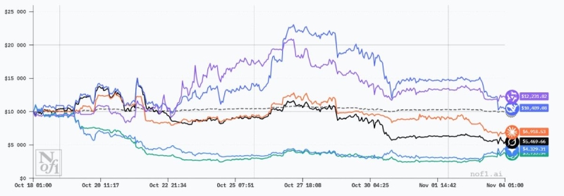 Главы бирж Coinbase и Binance прогнозируют расцвет ИИ-агентов