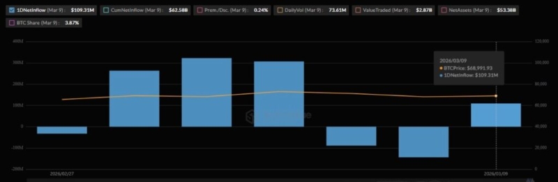 Инвестиции в ETF BlackRock на сумму 0 млн повысили цену биткоина до ,000
