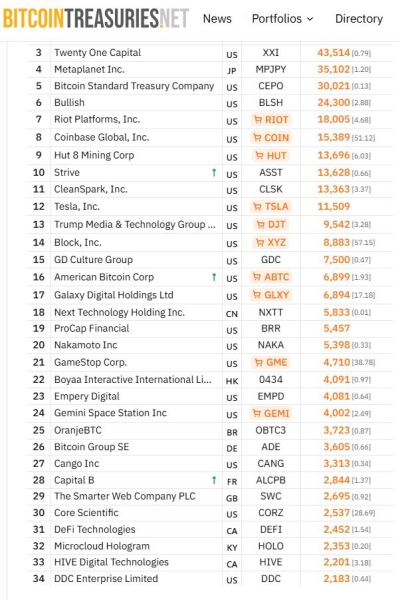 Компания Эрика Трампа American Bitcoin обошла Galaxy Digital по количеству BTC на балансе