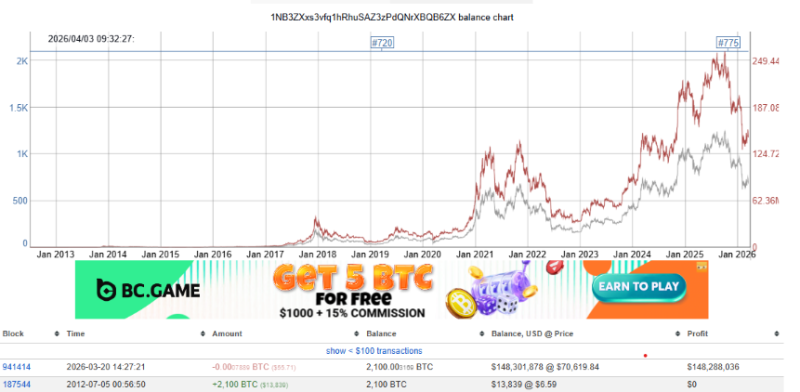 Криптокит с балансом 7 млн перевёл 0,00079 BTC на  спустя 13 лет спячки