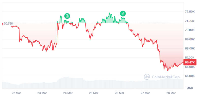 Мнения аналитиков, сможет ли биткоин подорожать до ,000 в апреле