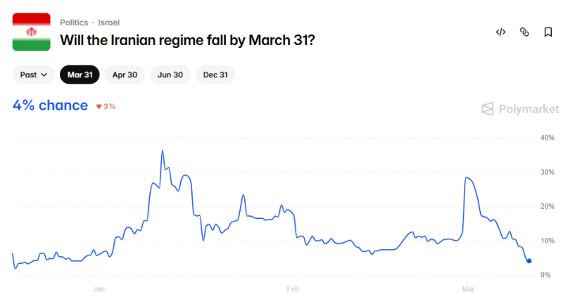 На Polymarket активно открываются рынки на убийства. Это коснётся Трампа?