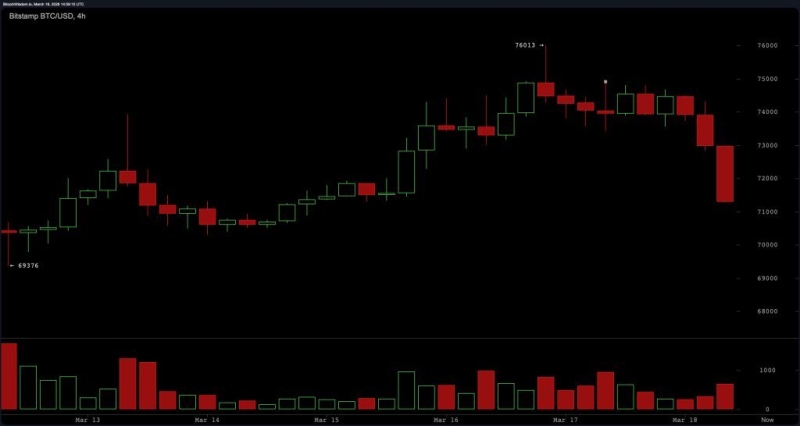 Негативные данные по инфляции в США отбросили биткоин к зоне ,000