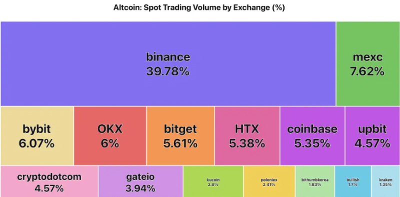 Объём торгов альткоинами достиг многомесячного минимума на фоне снижения интереса инвесторов