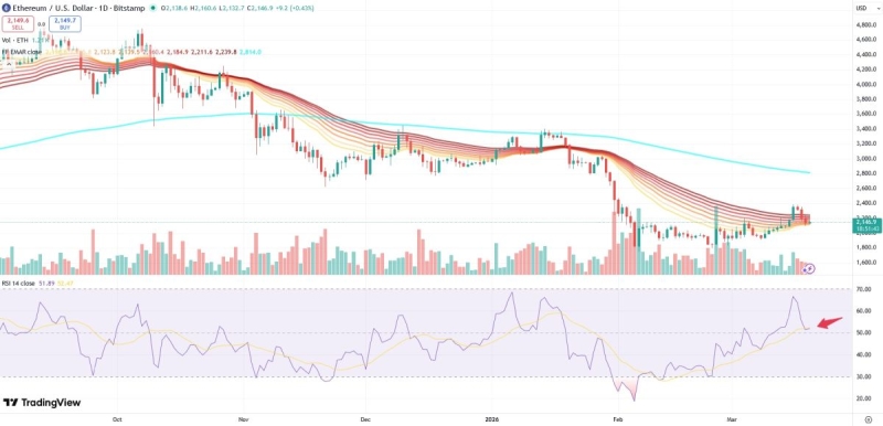 Почему риск падения курса Ethereum до ,500 вырос на 20%?