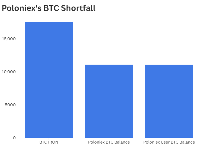 После обещаний о 30 днях торговли без комиссий на Poloniex выявили дефицит биткоинов