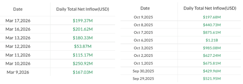 Приток средств в биткоин-ETF приближается к показателям октября 2025 года