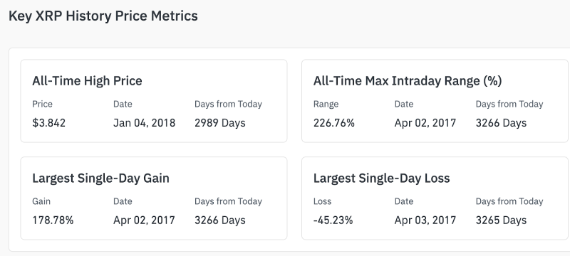 С момента достижения ценового максимума XRP прошло 3000 дней. Ждать ли рост во втором квартале?