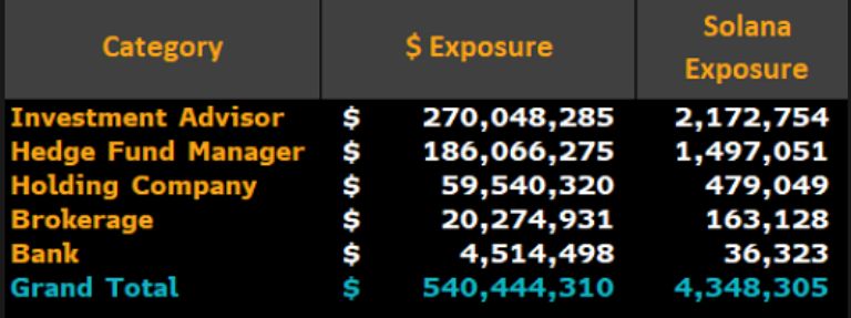 Сколько денег инвесторы вложили в американские Solana-ETF?