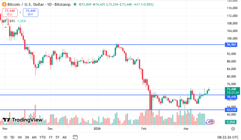 У биткоина есть все предпосылки, чтобы пробить сопротивление на ,000