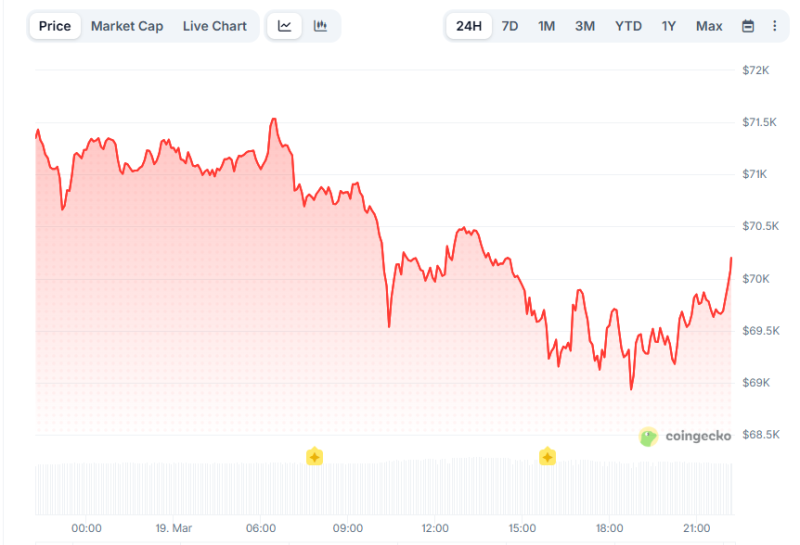 Удары по газовым месторождениям Ирана и Катара обвалили рынки и биткоин