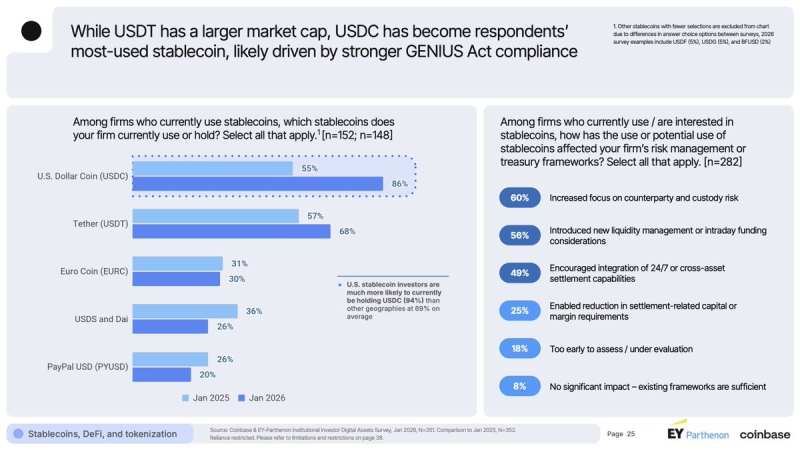 USDC обогнал USDT и стал более популярным стейблкоином среди институционалов