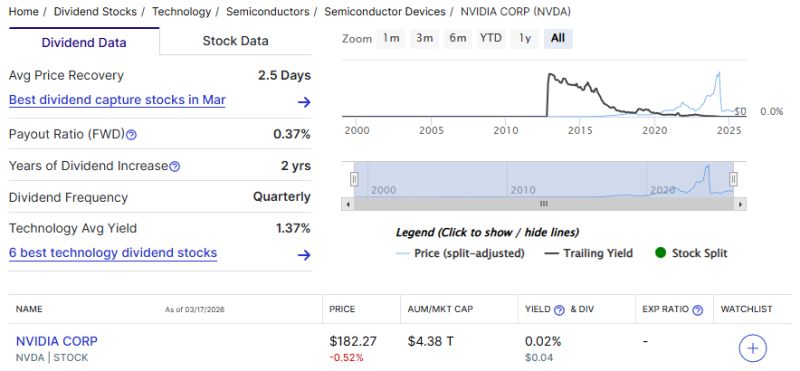 В апреле Nvidia выплатит дивиденды за 2026 год. Сколько принесут 100 акций?