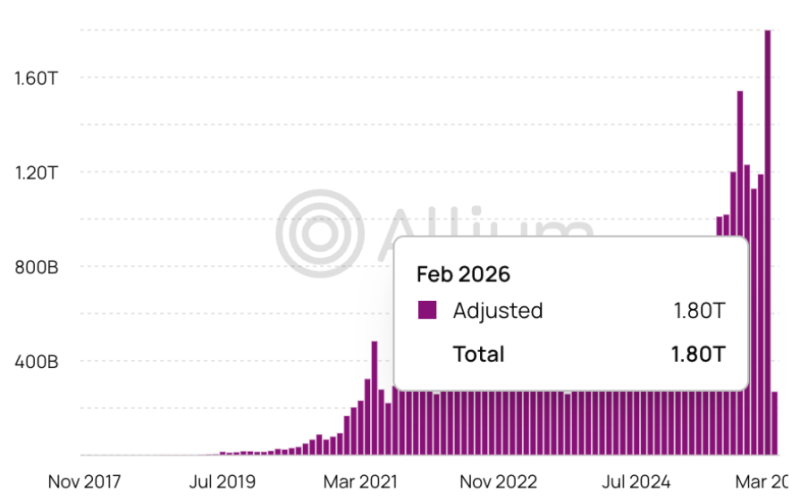 В феврале стейблкоин USDC обогнал своего главного конкурента USDT по объёму транзакций