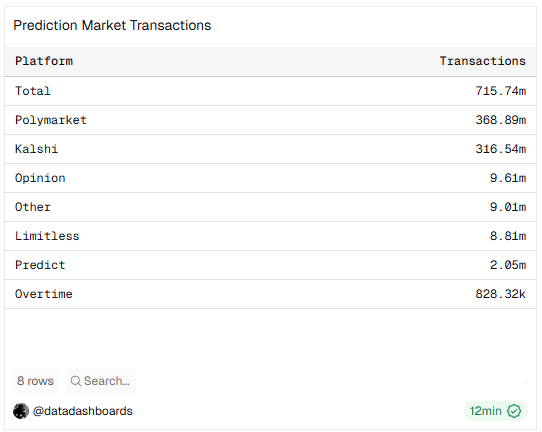 В марте количество сделок на рынках прогнозов выросло до 191 млн