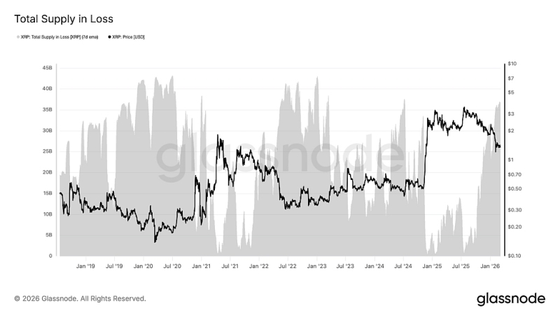 Владельцы XRP имеют нереализованные убытки на сумму  млрд