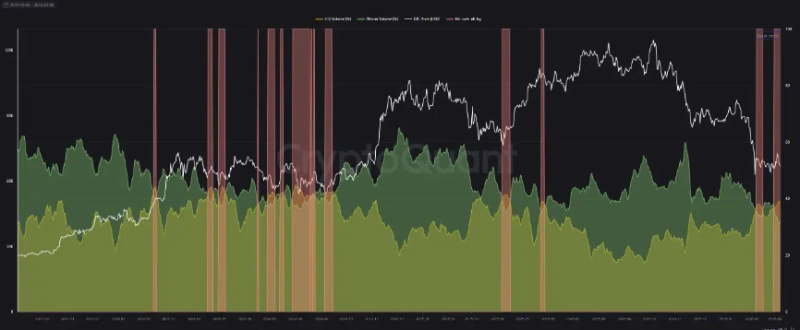 Впервые с конца 2024 биткоин опережает альткоины по объёму торгов фьючерсами