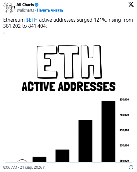 Всего за четыре дня количество активных адресов в сети Ethereum выросло на 121%