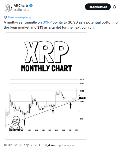Аналитик Али Мартинес прогнозирует значительный подъём XRP до 