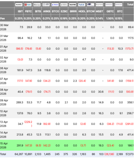 Биткоин-ETF от Morgan Stanley с момента запуска привлёк 3 млн, обогнав ранних конкурентов