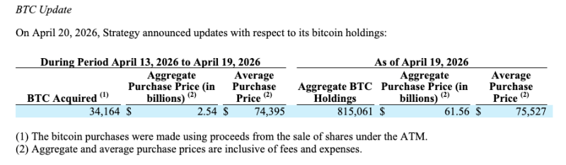 Bitmine и Strategy совершили крупнейшие покупки криптовалют за последние месяцы