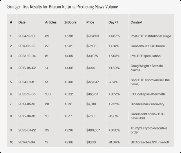 Броские заголовки уже давно практически не влияют на биткоин
