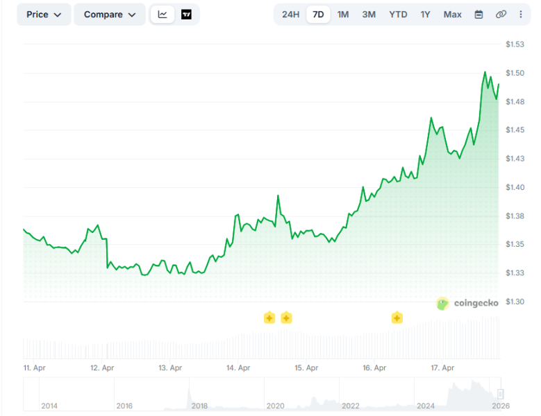 Cпотовые XRP-ETF зафиксировали наибольший недельный приток с середины января