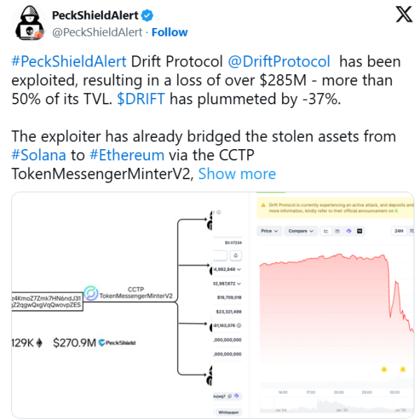 Drift Protocol из-за эксплойта лишился 5 млн. Токен DRIFT рухнул на 37%
