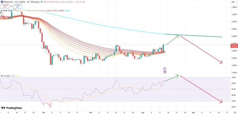 Эфириум снова на коне: киты вновь подсчитывают прибыль