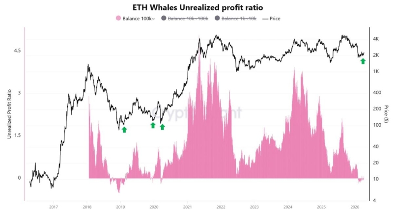 Эфириум снова на коне: киты вновь подсчитывают прибыль