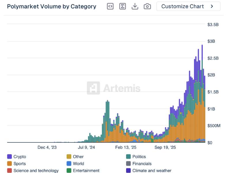 Еженедельный объём торгов на Kalshi достиг исторического максимума в ,4 млрд