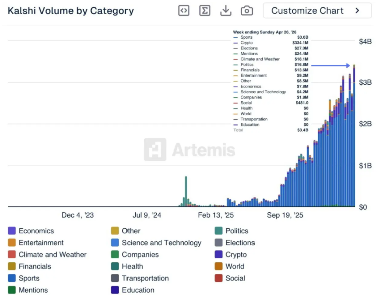 Еженедельный объём торгов на Kalshi достиг исторического максимума в ,4 млрд