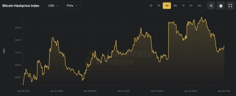 Хешрейт биткоина снова превысил 1 Зх/с, сложность майнинга растёт