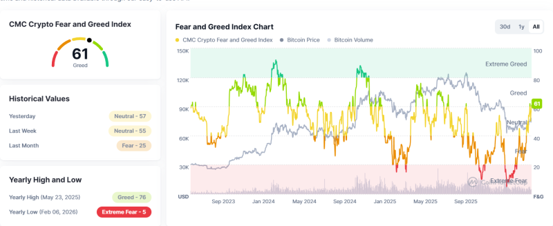 Индекс страха и жадности криптовалют вышел из зоны «крайнего страха»