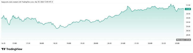 «Индикатор страха» Уолл-стрит повысился до максимума конца 2025 года