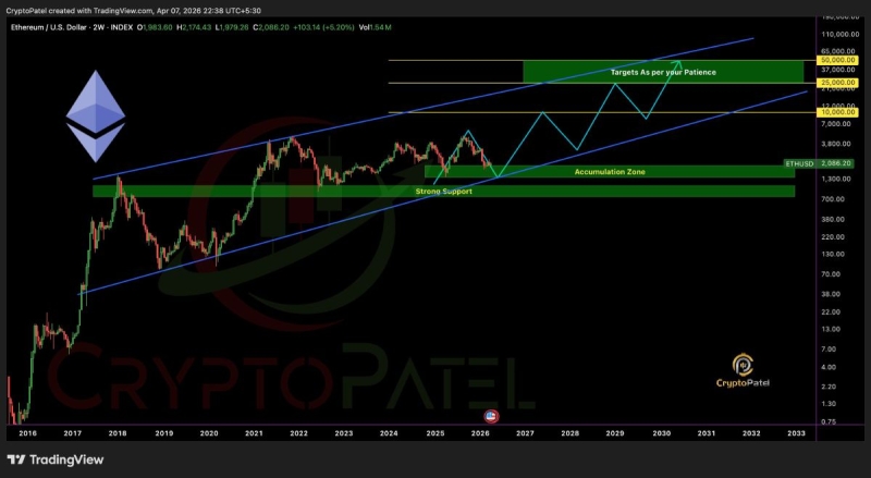 Какой прогноз на курс эфириума до 2029 года считается реалистичным?