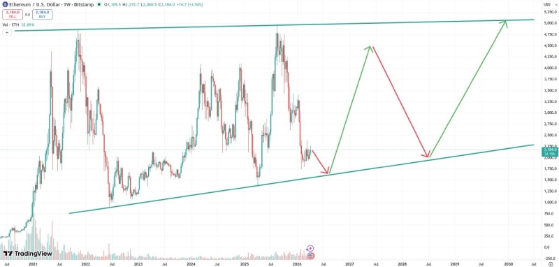 Какой прогноз на курс эфириума до 2029 года считается реалистичным?