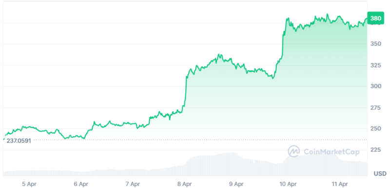 Криптовалюта Zcash стала одной из самых прибыльных на этой неделе