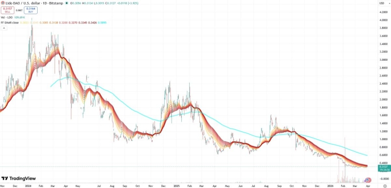 Криптовалюту Lido хотят спасти от обесценения выкупом монет