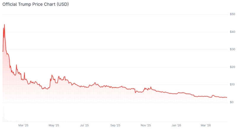 Криптовалюты подешевели из-за провала переговоров в Пакистане