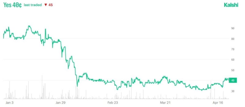 На Kalshi биткоину сулят рост до 0,000, но трейдеры не верят