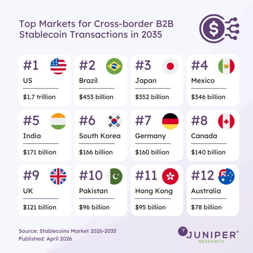 Объём платежей в стейблкоинах к 2035 году достигнет  трлн
